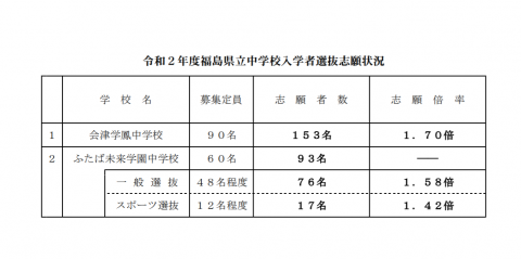 福島県立中学の志願状況：会津学鳳1.70倍、ふたば未来は1.58倍、（福島